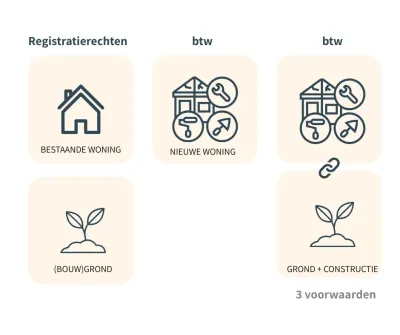 schema btw of registratierechten 