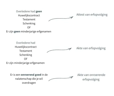 schema akte attest erfopvolging