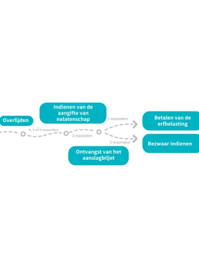 termijnen aangifte nalatenschap 2