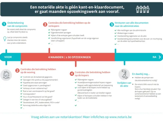 taken notaris bij de aankoop 